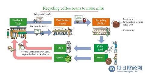 Menicon助力星巴克将咖啡渣转化为牲畜饲料，用于生产咖啡中所添加的牛奶