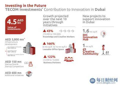 TECOM投资公司揭示用以支持迪拜向全球创新中心转变的未来战略及举措