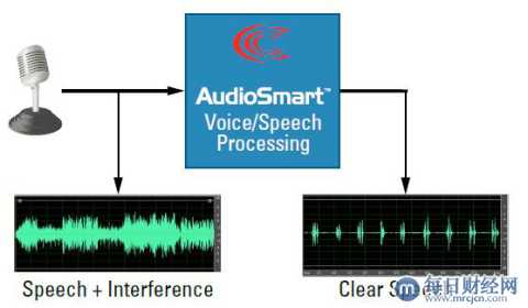 Conexant首次推出配备AudioSmart集成放大器的I2S平板电脑音频编解码器