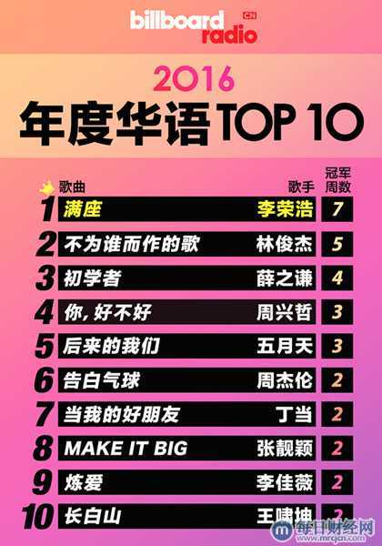 Billboard Radio China公布2016年度华语十大金曲