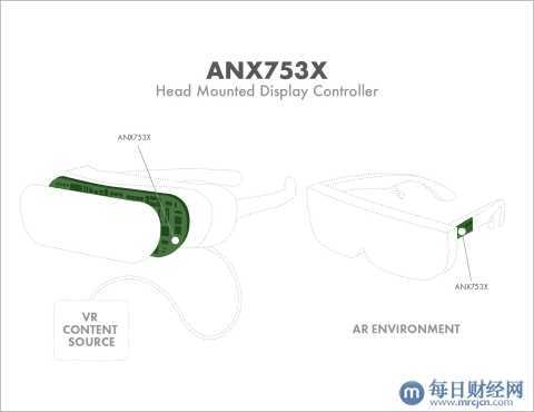 硅谷数模推出ANX753x/7580系列VR/AR头戴式显示控制器