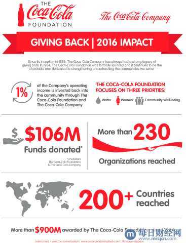 可口可乐基金会和可口可乐公司向全球230多家机构捐赠1.06亿美元