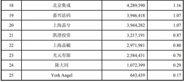 晶晨股份的股东结构详解：外资持股比例共达56.08%