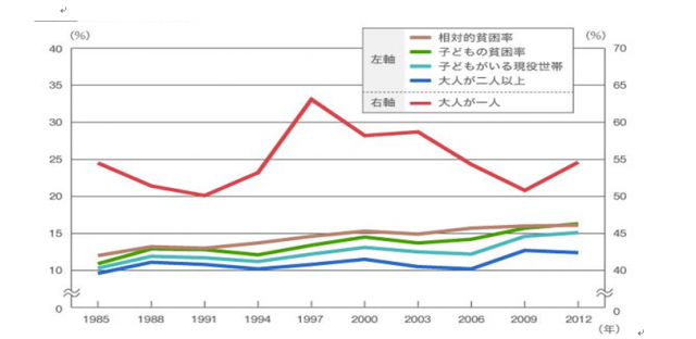 日本贫困线标准