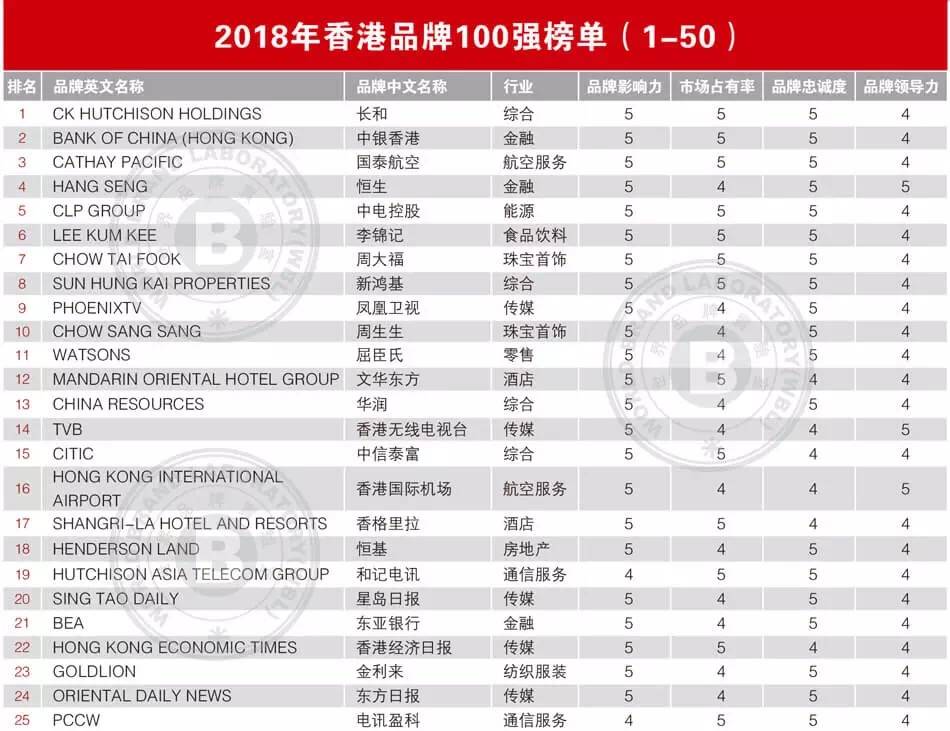 香港100强企业排名榜单：不乏家户喻晓的知名品牌均上榜