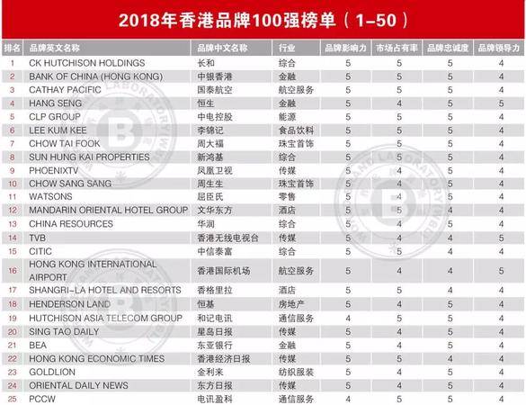 香港100强企业排名榜单：不乏家户喻晓的知名品牌均上榜