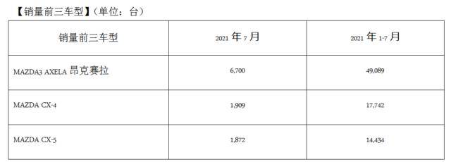 马自达2021年7月中国市场销量约1.3万台