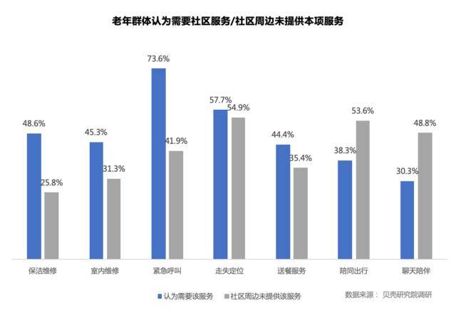 杭州贝壳研究院发布社区养老报告 安全设施最受关注