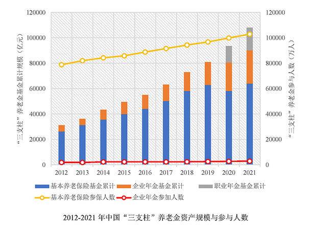 2012-2021年中国“三支柱”养老金资产规模与参与人数