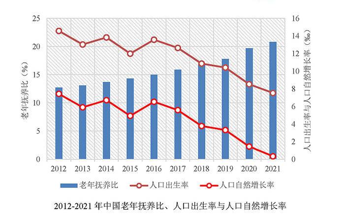2012-2021年中国老年抚养比、人口出生率与人口自然增长率