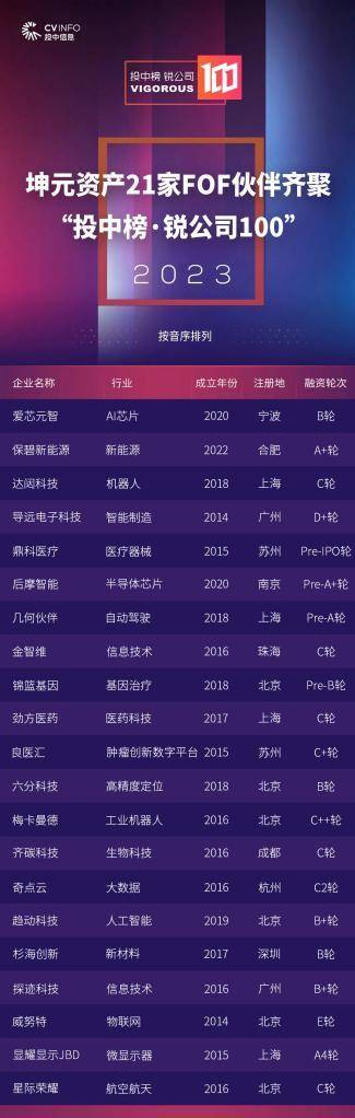 坤元资产21家FOF伙伴上榜“投中榜·锐公司100”