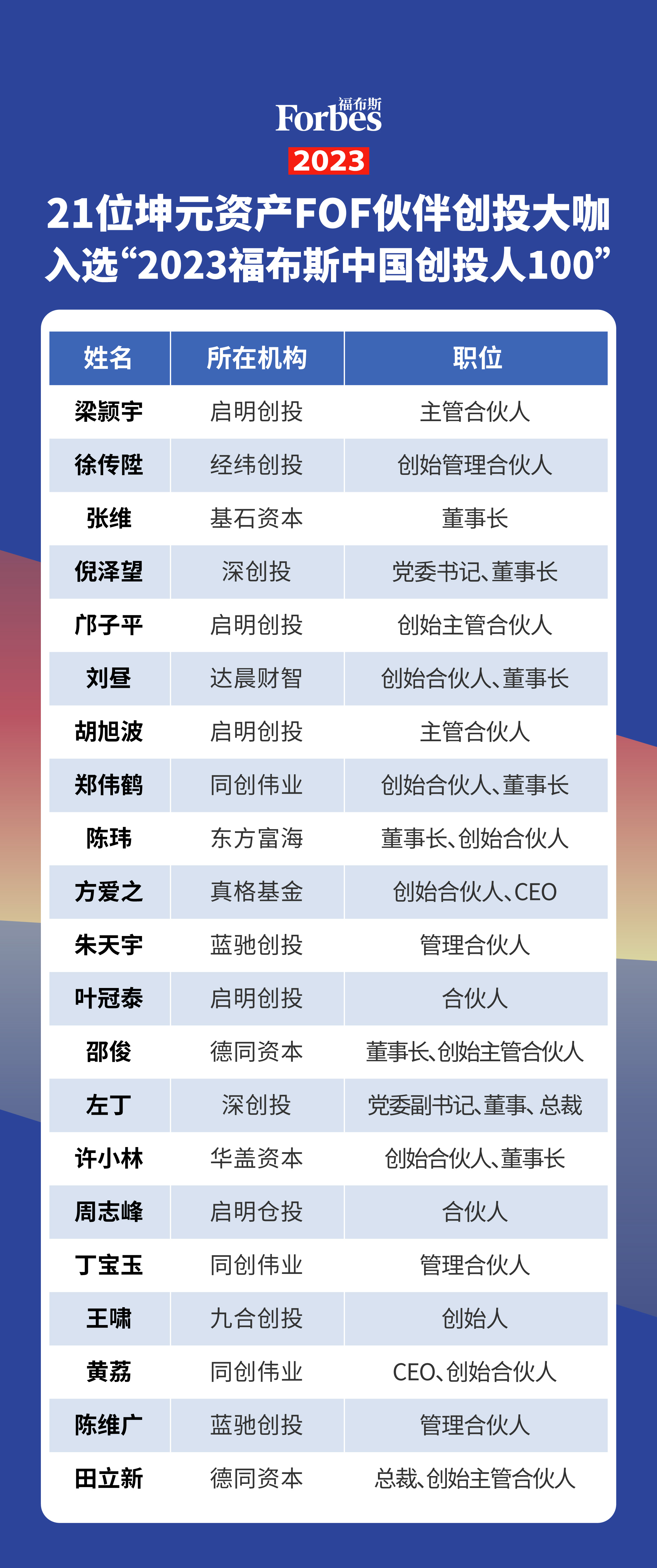 21位坤元资产FOF伙伴创投大咖入选“2023福布斯中国创投人100”