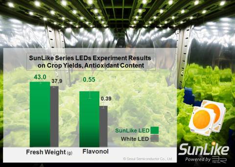实验结果显示首尔半导体自然光谱LED“SunLike”比白色LED更有助于植物成长，植物营养成分也增加了41%