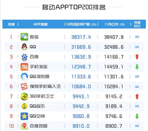 易观智库发布TOP200 APP排行榜